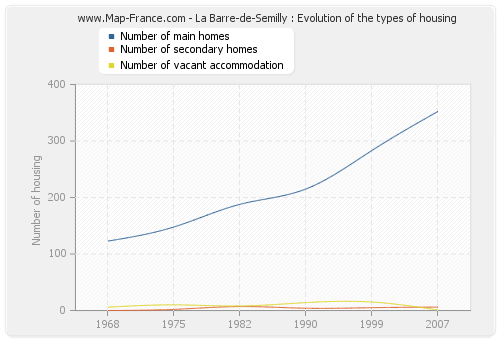 La Barre-de-Semilly : Evolution of the types of housing